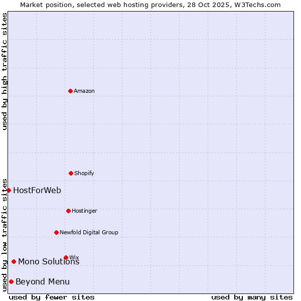 Market position of Mono Solutions vs. Beyond Menu vs. HostForWeb