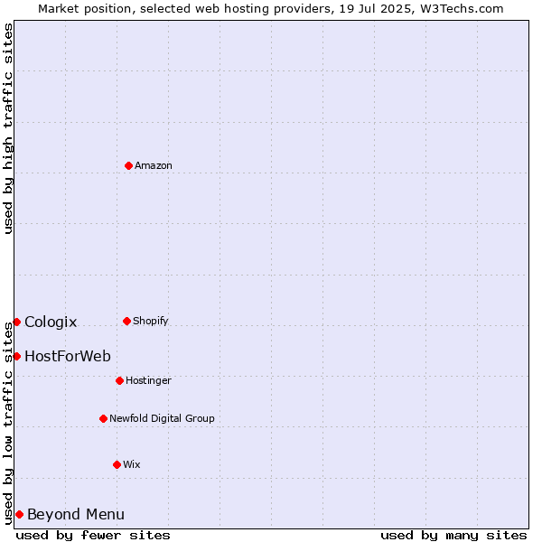Market position of Beyond Menu vs. HostForWeb vs. Cologix