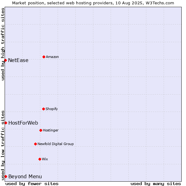 Market position of Beyond Menu vs. HostForWeb vs. NetEase