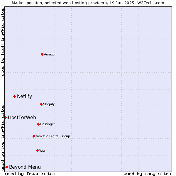 Market position of Netlify vs. Beyond Menu vs. HostForWeb