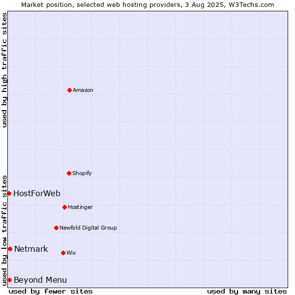 Market position of Beyond Menu vs. Netmark vs. HostForWeb