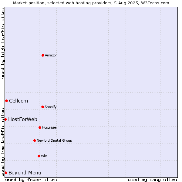 Market position of Beyond Menu vs. Cellcom vs. HostForWeb