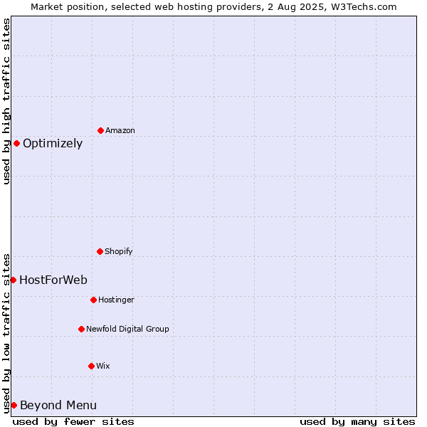 Market position of Optimizely vs. Beyond Menu vs. HostForWeb