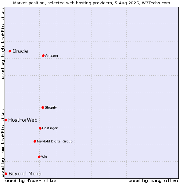 Market position of Oracle vs. Beyond Menu vs. HostForWeb