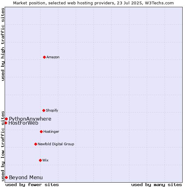 Market position of Beyond Menu vs. PythonAnywhere vs. HostForWeb