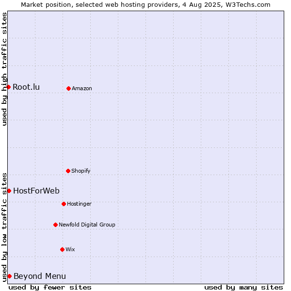 Market position of Beyond Menu vs. HostForWeb vs. Root.lu