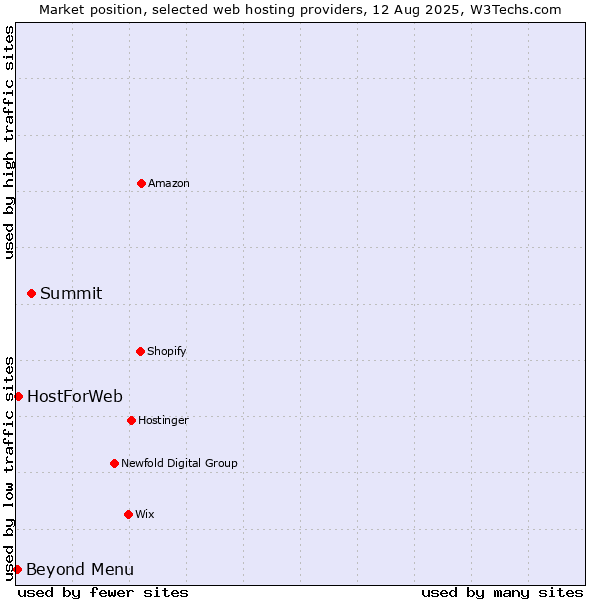 Market position of Summit vs. Beyond Menu vs. HostForWeb