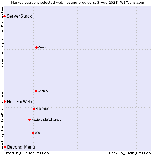 Market position of Beyond Menu vs. HostForWeb vs. ServerStack