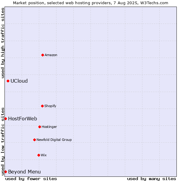 Market position of UCloud vs. Beyond Menu vs. HostForWeb