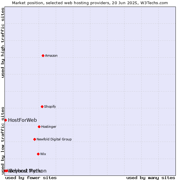 Market position of Beyond Menu vs. HostForWeb vs. Webhost Python