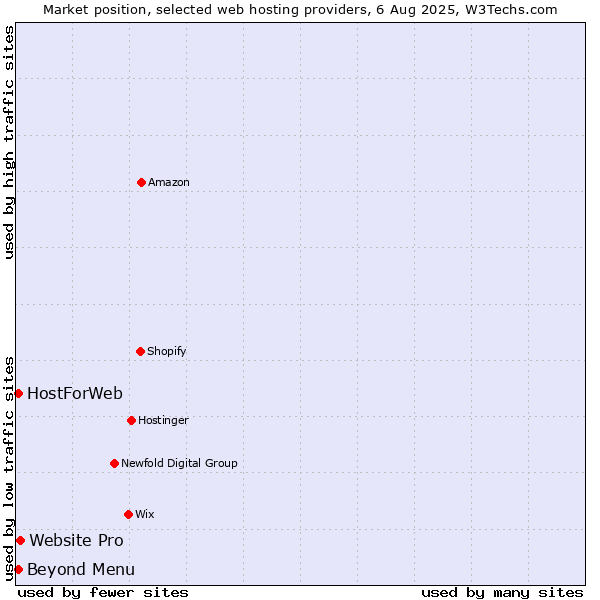 Market position of Beyond Menu vs. Website Pro vs. HostForWeb