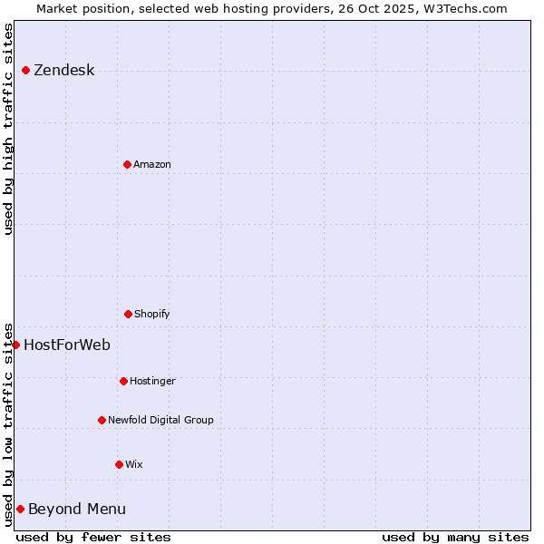 Market position of Zendesk vs. Beyond Menu vs. HostForWeb