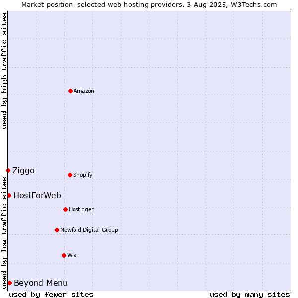 Market position of Beyond Menu vs. HostForWeb vs. Ziggo