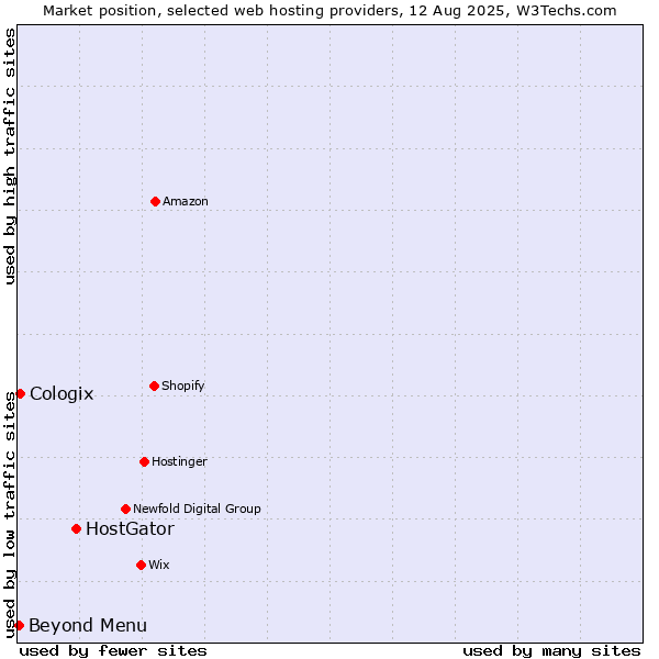 Market position of HostGator vs. Beyond Menu vs. Cologix