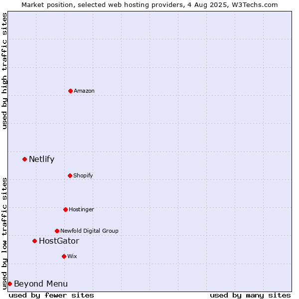 Market position of HostGator vs. Netlify vs. Beyond Menu