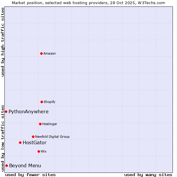 Market position of HostGator vs. Beyond Menu vs. PythonAnywhere