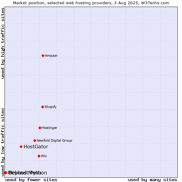 Market position of HostGator vs. Beyond Menu vs. Webhost Python
