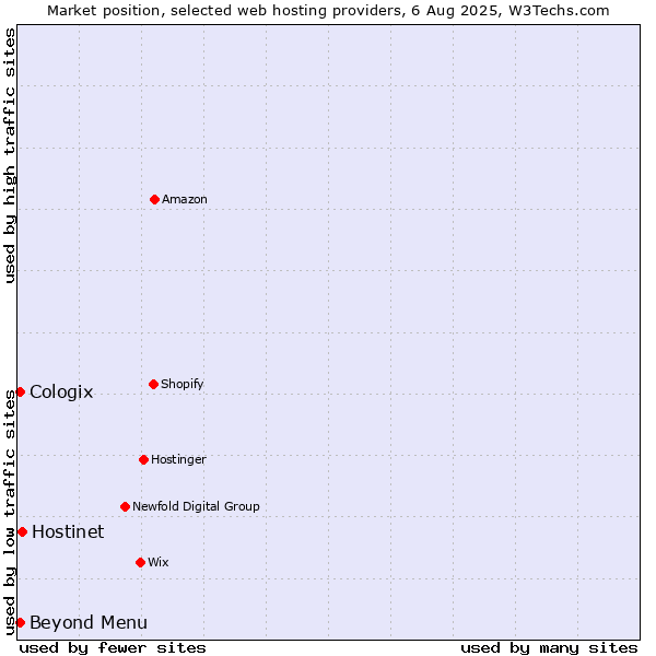 Market position of Beyond Menu vs. Hostinet vs. Cologix