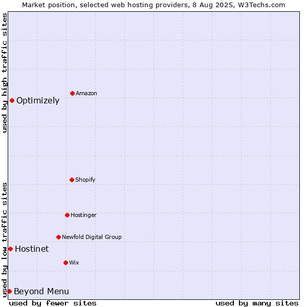 Market position of Optimizely vs. Beyond Menu vs. Hostinet