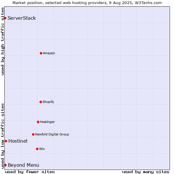 Market position of Beyond Menu vs. Hostinet vs. ServerStack