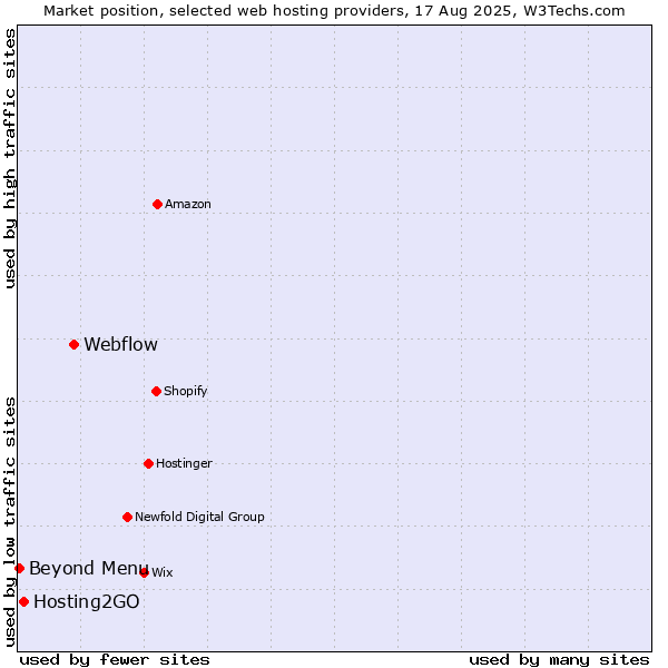 Market position of Webflow vs. Hosting2GO vs. Beyond Menu