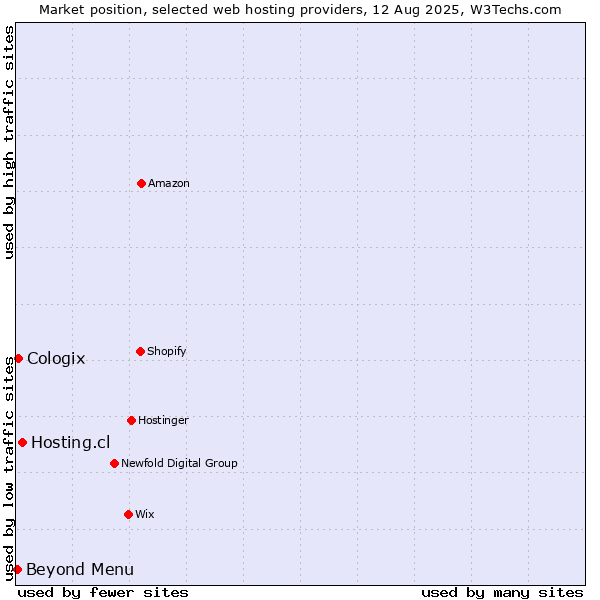 Market position of Hosting.cl vs. Beyond Menu vs. Cologix
