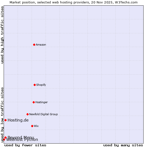 Market position of Hosting.de vs. Beyond Menu vs. Webhost Python