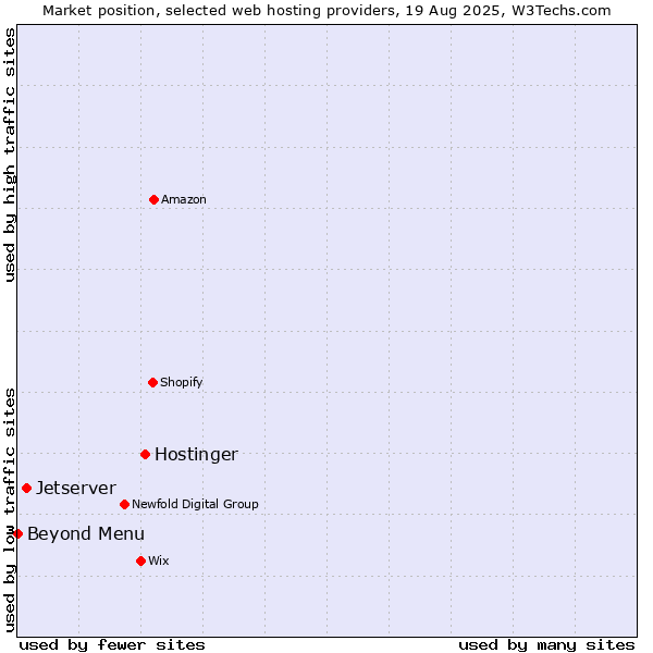 Market position of Hostinger vs. Jetserver vs. Beyond Menu