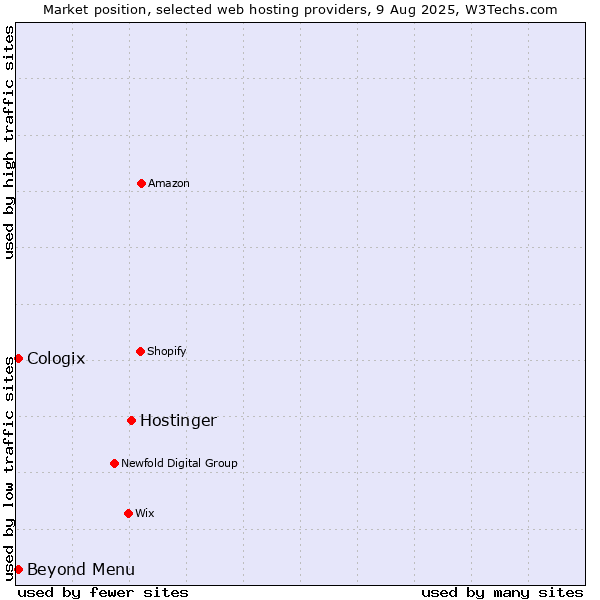 Market position of Hostinger vs. Beyond Menu vs. Cologix