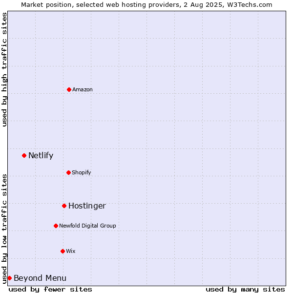 Market position of Hostinger vs. Netlify vs. Beyond Menu