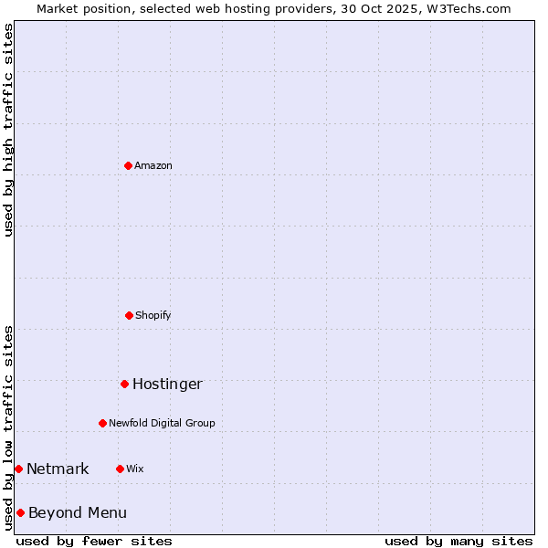 Market position of Hostinger vs. Beyond Menu vs. Netmark