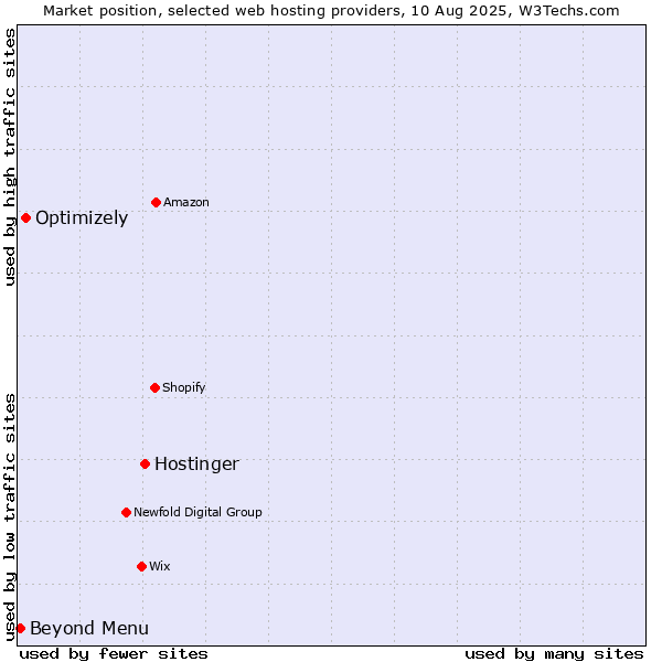 Market position of Hostinger vs. Optimizely vs. Beyond Menu