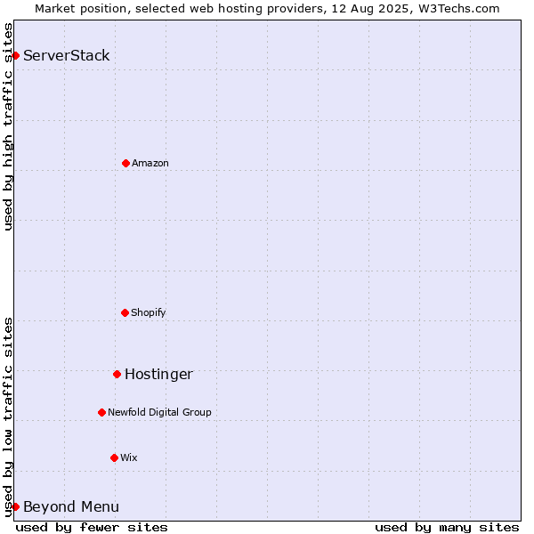 Market position of Hostinger vs. Beyond Menu vs. ServerStack