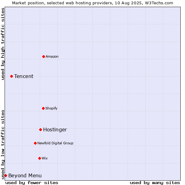 Market position of Hostinger vs. Tencent vs. Beyond Menu