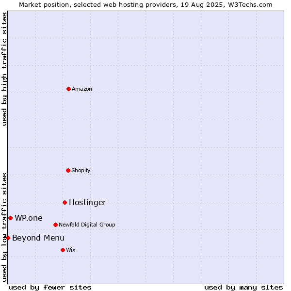 Market position of Hostinger vs. WP.one vs. Beyond Menu