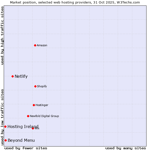 Market position of Netlify vs. Beyond Menu vs. Hosting Ireland