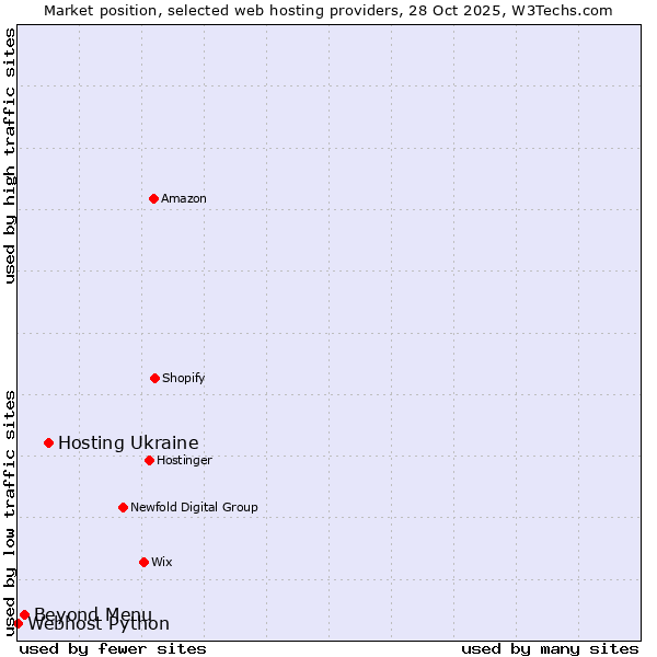 Market position of Hosting Ukraine vs. Beyond Menu vs. Webhost Python