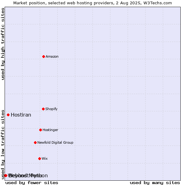 Market position of Hostiran vs. Beyond Menu vs. Webhost Python