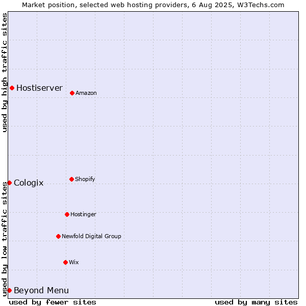 Market position of Hostiserver vs. Beyond Menu vs. Cologix