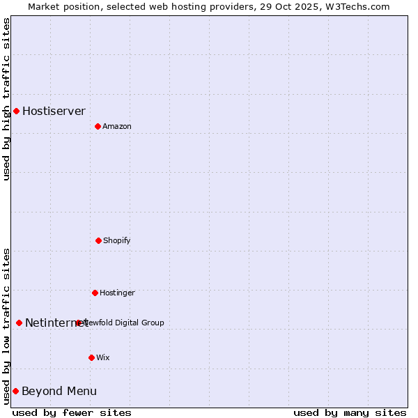 Market position of Netinternet vs. Hostiserver vs. Beyond Menu