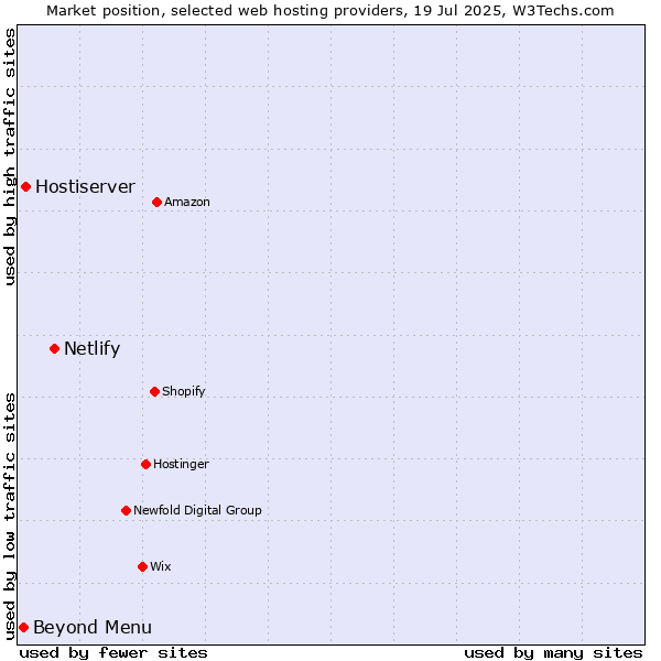 Market position of Netlify vs. Hostiserver vs. Beyond Menu