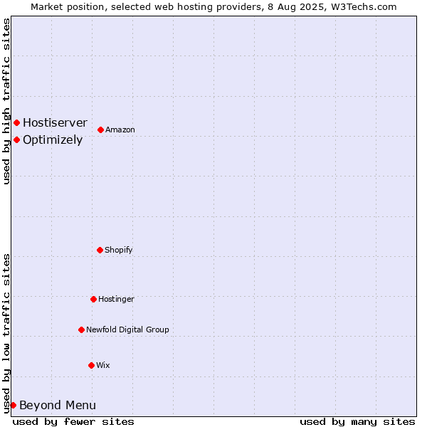 Market position of Optimizely vs. Hostiserver vs. Beyond Menu