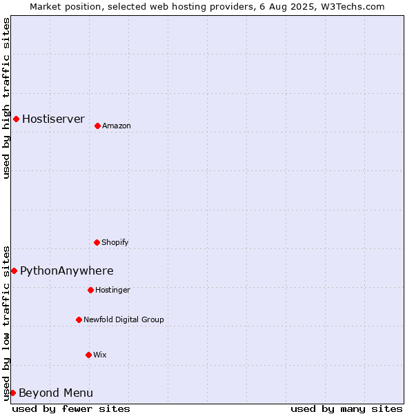 Market position of Hostiserver vs. Beyond Menu vs. PythonAnywhere