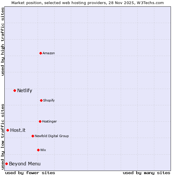 Market position of Netlify vs. Host.it vs. Beyond Menu