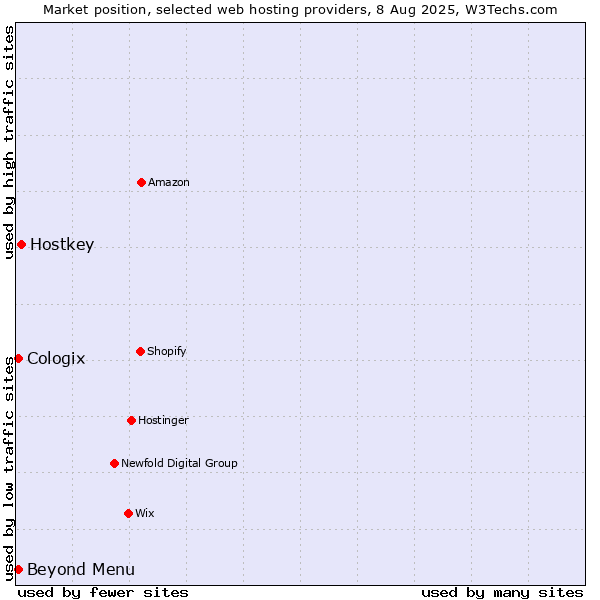 Market position of Hostkey vs. Beyond Menu vs. Cologix