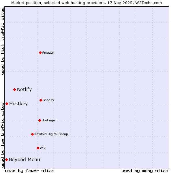 Market position of Netlify vs. Hostkey vs. Beyond Menu