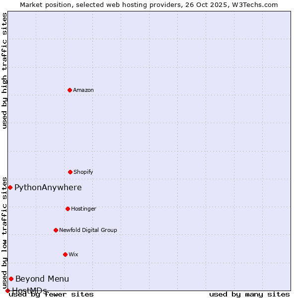 Market position of Beyond Menu vs. PythonAnywhere vs. HostMDs