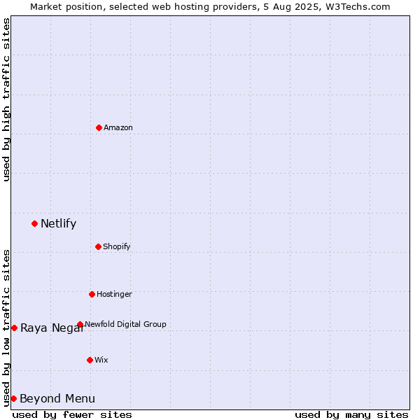Market position of Netlify vs. Beyond Menu vs. Raya Negar