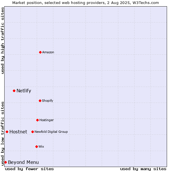 Market position of Netlify vs. Hostnet vs. Beyond Menu
