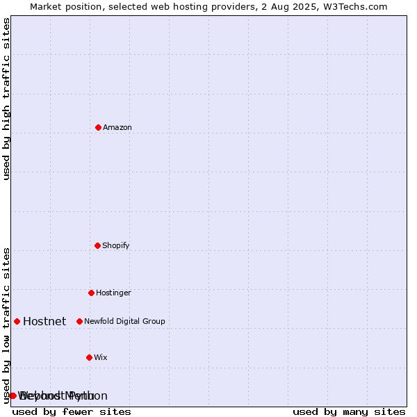 Market position of Hostnet vs. Beyond Menu vs. Webhost Python